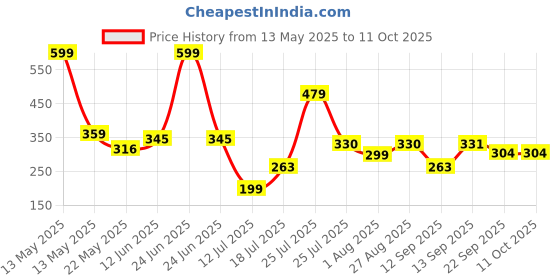 myntra.com DeoDap Multicoloured 6 Plastic Core deodap Price History Graph from 13 May 2025 to 10 Oct 2025