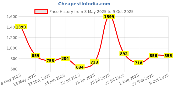myntra.com DeoDap Multicoloured Acrylic deodap Price History Graph from 8 May 2025 to 9 Oct 2025
