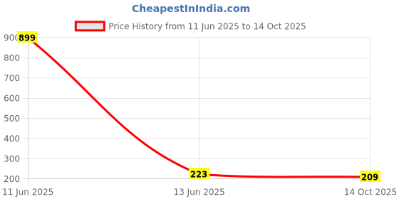 myntra.com DeoDap Multicoloured Acrylic Abstract Shaped Shaped Wall Lamp deodap Price History Graph from 11 Jun 2025 to 14 Oct 2025