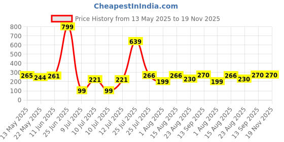 myntra.com DeoDap Multicoloured Liquid Soap Dispenser deodap Price History Graph from 13 May 2025 to 19 Nov 2025