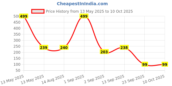 myntra.com DeoDap Multicoloured Plastic Core deodap Price History Graph from 13 May 2025 to 10 Oct 2025