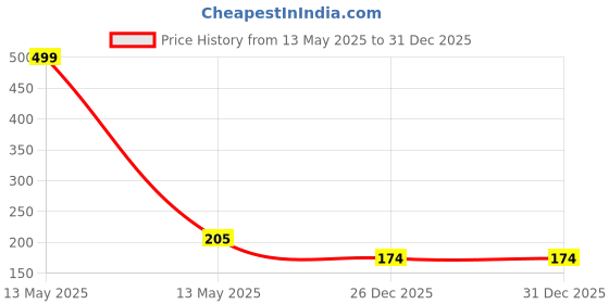 myntra.com DeoDap Multicoloured Plastic Core deodap Price History Graph from 13 May 2025 to 31 Dec 2025