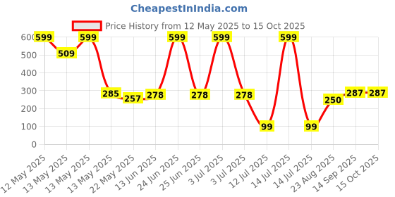 myntra.com DeoDap Multicoloured Plastic Core deodap Price History Graph from 12 May 2025 to 15 Oct 2025