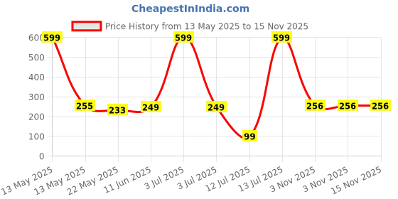 myntra.com DeoDap Multicoloured Plastic Core deodap Price History Graph from 13 May 2025 to 15 Nov 2025