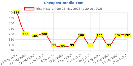 myntra.com DeoDap Multicoloured Plastic Core deodap Price History Graph from 13 May 2025 to 17 Oct 2025