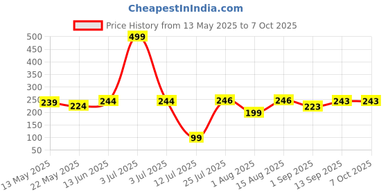 myntra.com DeoDap Multicoloured Plastic Core deodap Price History Graph from 13 May 2025 to 6 Oct 2025