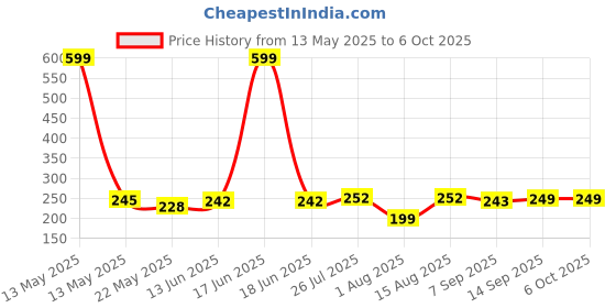 myntra.com DeoDap Multicoloured Plastic Core deodap Price History Graph from 13 May 2025 to 6 Oct 2025