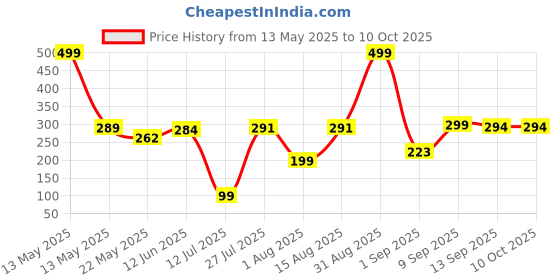 myntra.com DeoDap Multicoloured Plastic Core deodap Price History Graph from 13 May 2025 to 10 Oct 2025