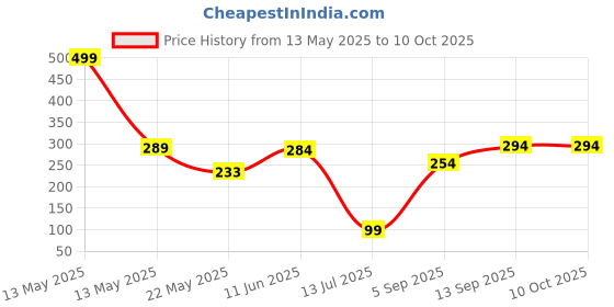 myntra.com DeoDap Multicoloured Plastic Core deodap Price History Graph from 13 May 2025 to 9 Oct 2025