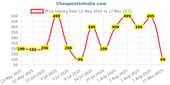 myntra.com DeoDap Multicoloured Rubber Core deodap Price History Graph from 13 May 2025 to 17 Nov 2025