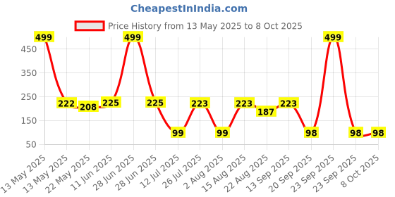 myntra.com DeoDap Multicoloured Rubber Core deodap Price History Graph from 13 May 2025 to 8 Oct 2025
