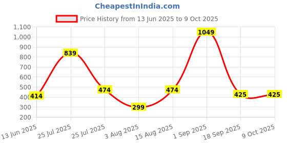 myntra.com DeoDap Multicoloured Set of 2 Cushion Covers deodap Price History Graph from 13 Jun 2025 to 8 Oct 2025