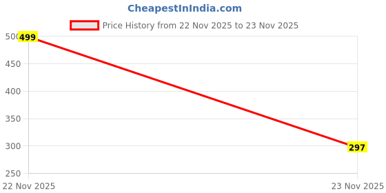 myntra.com DeoDap Multicoloured Showpiece deodap Price History Graph from 22 Nov 2025 to 23 Nov 2025