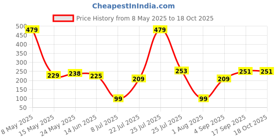 myntra.com DeoDap Multicoloured Single Plastic Printed Water Bottle deodap Price History Graph from 8 May 2025 to 18 Oct 2025
