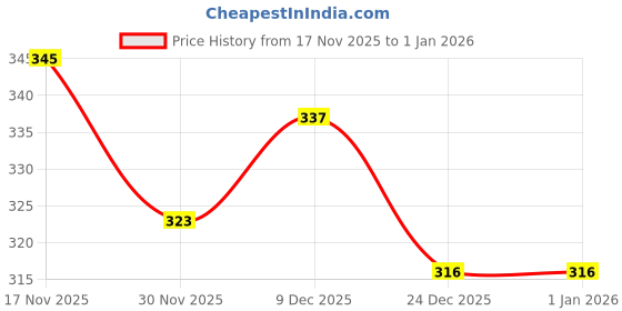 myntra.com DeoDap Multicoloured Single Plastic Water Bottle deodap Price History Graph from 17 Nov 2025 to 1 Jan 2026