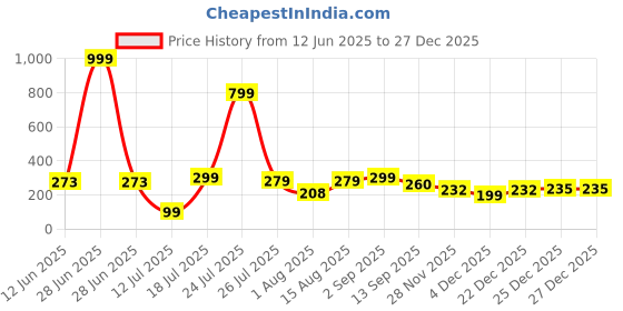 myntra.com DeoDap Multicoloured Stainless Steel Bath Accessories Set deodap Price History Graph from 12 Jun 2025 to 27 Dec 2025