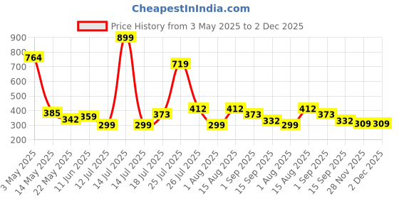 myntra.com DeoDap Pink And Green Artificial Flower Pot deodap Price History Graph from 3 May 2025 to 2 Dec 2025