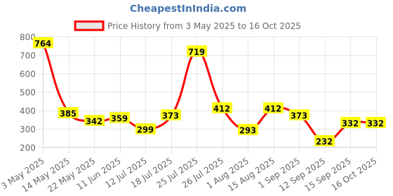 myntra.com DeoDap Pink And Green Artificial Flower Pot deodap Price History Graph from 3 May 2025 to 16 Oct 2025