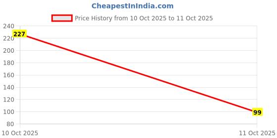 myntra.com DeoDap Plastic Garbage Bin deodap Price History Graph from 10 Oct 2025 to 11 Oct 2025
