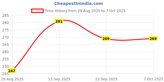 myntra.com DeoDap Puzzles Toy Learning and Development Toys deodap Price History Graph from 29 Aug 2025 to 6 Oct 2025
