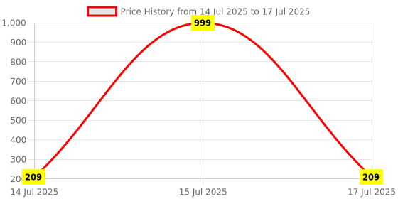myntra.com DeoDap Rakhi deodap Price History Graph from 14 Jul 2025 to 15 Jul 2025