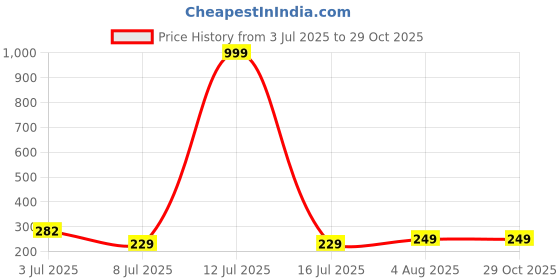 myntra.com DeoDap Rakhi Combo for Brother with Pooja Thali, Pooja Coin, Roli Chawal & Greeting Card deodap Price History Graph from 3 Jul 2025 to 28 Oct 2025