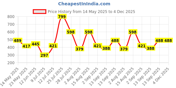 myntra.com DeoDap Red & Black Single Stainless Steel Solid Water Bottle deodap Price History Graph from 14 May 2025 to 4 Dec 2025