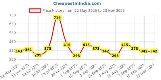 myntra.com DeoDap Red And Green Artificial Flower Rose With Pot deodap Price History Graph from 22 May 2025 to 22 Nov 2025