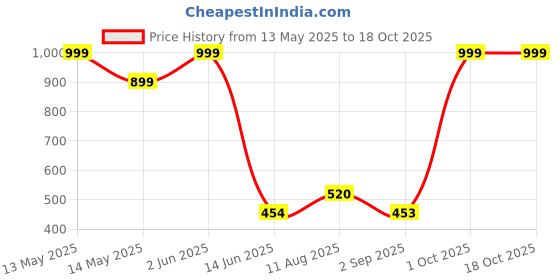myntra.com DeoDap Red Buddha Showpiece deodap Price History Graph from 13 May 2025 to 18 Oct 2025