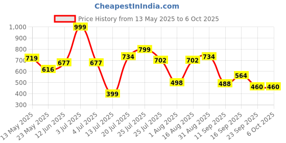 myntra.com DeoDap Red Core Candle deodap Price History Graph from 13 May 2025 to 6 Oct 2025