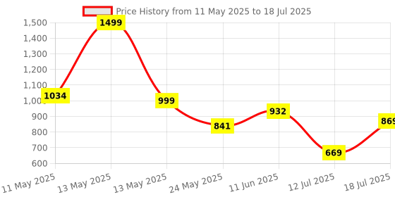 myntra.com DeoDap Self Design Lightning Table Photo Frame deodap Price History Graph from 11 May 2025 to 12 Jul 2025