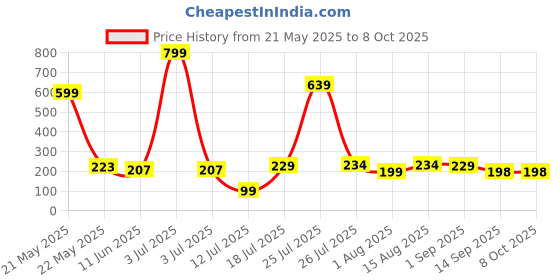 myntra.com DeoDap Set of 2 Adhesive Hooks deodap Price History Graph from 21 May 2025 to 8 Oct 2025