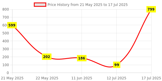 myntra.com DeoDap Set Of 2 Cartoon Ball Shape Hooks deodap Price History Graph from 21 May 2025 to 12 Jul 2025