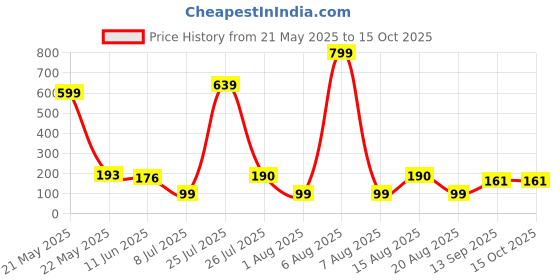 myntra.com DeoDap Set of 2 Orange & Black Strong Self-Adhesive Hooks deodap Price History Graph from 21 May 2025 to 14 Oct 2025