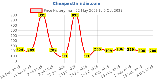 myntra.com DeoDap Set of 2 Self Adhesive Wall Hooks deodap Price History Graph from 22 May 2025 to 8 Oct 2025