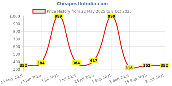 myntra.com DeoDap Set Of 3 Black & Green Wood Pruner With Scissors Garden Tools Set deodap Price History Graph from 22 May 2025 to 8 Oct 2025