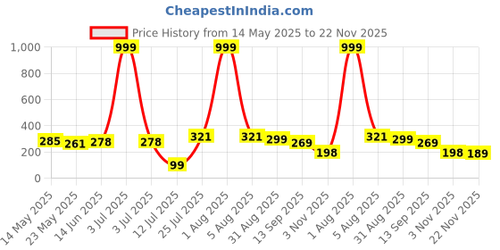 myntra.com DeoDap Set Of 3 Black Garden Tool Kit deodap Price History Graph from 14 May 2025 to 22 Nov 2025