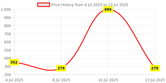 myntra.com DeoDap Set of 3 Rakhi Roli Chawal Coin & Greeting Card With Camera Lens Box deodap Price History Graph from 4 Jul 2025 to 13 Jul 2025