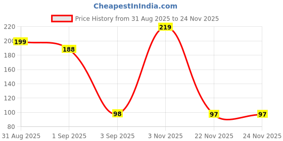 myntra.com DeoDap Set Of 4 Eco Friendly Natural Bamboo Toothbrush with Medium Bristles deodap Price History Graph from 31 Aug 2025 to 24 Nov 2025