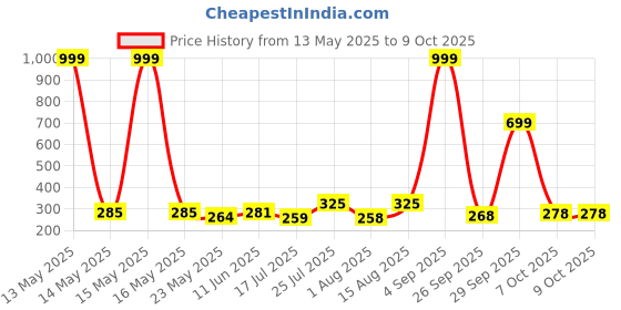 myntra.com DeoDap Set of 4 Small Monk Buddha Showpieces deodap Price History Graph from 13 May 2025 to 9 Oct 2025