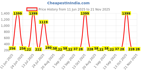 myntra.com DeoDap Set of 5 Adjustable Dress Hangers deodap Price History Graph from 11 Jun 2025 to 21 Nov 2025