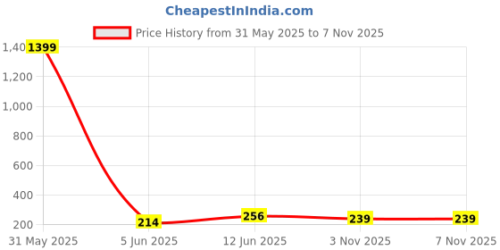 myntra.com DeoDap Set Of 6 Clothes Open Ended Hanger deodap Price History Graph from 31 May 2025 to 7 Nov 2025