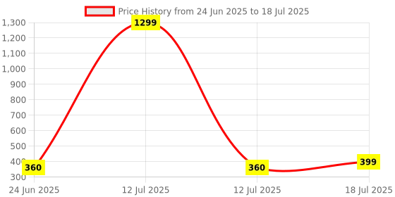 myntra.com DeoDap Set of 6 Multicoloured Laundry Zipper Pouch deodap Price History Graph from 24 Jun 2025 to 12 Jul 2025