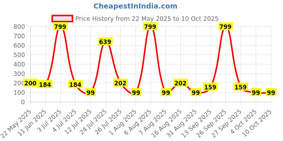 myntra.com DeoDap Set of 6 Self Adhesive Wall Hooks deodap Price History Graph from 22 May 2025 to 10 Oct 2025