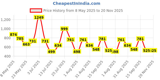 myntra.com DeoDap Transparent 12 Pieces Textured Tea Light Candles deodap Price History Graph from 8 May 2025 to 20 Nov 2025