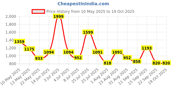 myntra.com DeoDap Transparent 12 Pieces Textured Tea Light Candles deodap Price History Graph from 10 May 2025 to 18 Oct 2025
