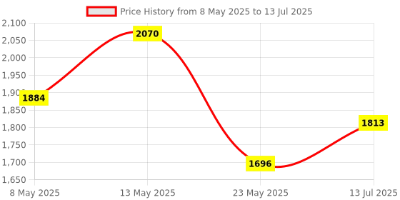 myntra.com DeoDap Transparent Abstract Shaped Glass Table Lamp deodap Price History Graph from 8 May 2025 to 13 Jul 2025