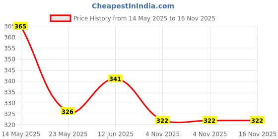 myntra.com DeoDap Transparent & Brown Printed Acrylic Square Shaped Table Lamp deodap Price History Graph from 14 May 2025 to 15 Nov 2025