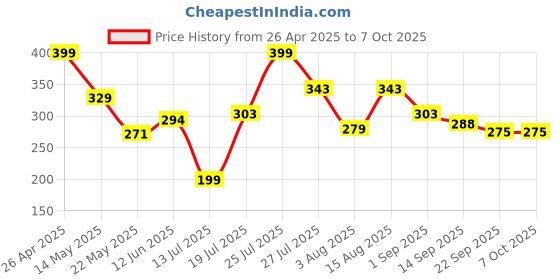 myntra.com DeoDap Transparent Core Candle deodap Price History Graph from 26 Apr 2025 to 7 Oct 2025
