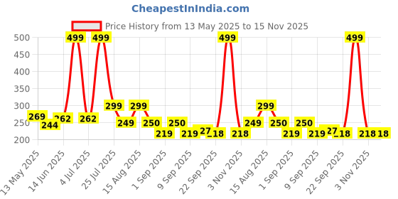 myntra.com DeoDap Transparent Core Candle deodap Price History Graph from 13 May 2025 to 15 Nov 2025